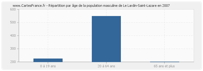 Répartition par âge de la population masculine de Le Lardin-Saint-Lazare en 2007